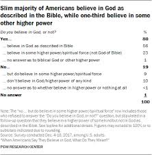 What is god's number to call. Americans Beliefs About The Nature Of God Pew Research Center
