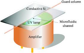 Photoionization detector — (pid) a type of detector used in chromatography which employs. In Situ Calibration Of Micro Photoionization Detectors In A Multi Dimensional Micro Gas Chromatography System Analyst Rsc Publishing