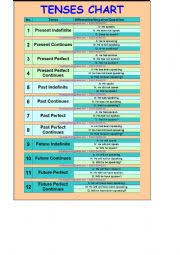 New 737 Tenses Chart Worksheet Tenses Worksheet