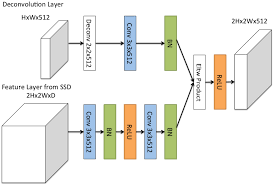Fu, c., liu, w., ranga, a., tyagi, a., berg, a.c.: Dssd Deconvolutional Single Shot Detector Github