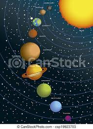 I guess this is why most maps of the solar system aren't drawn to scale. Solar System Illustration Of Solar System With Sun And The Planets Canstock