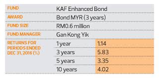 We are active in providing capital market advisory services. 2017 The Edge Thomson Reuters Lipper Fund Awards Kaf Investment Funds Bhd Won One Individual Award The Edge Markets