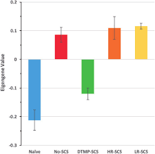 A representative graph illustrating mean eigengene values for WGCNA...
