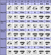 Guitar Chords By Key Never Took Lessons Long Enough To