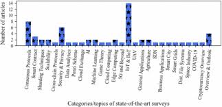Learn how blockchain technology is changing p2p lending and find the best crypto lending platforms. A Survey Of State Of The Art On Blockchains Theories Modelings And Tools