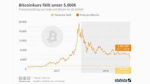 Il valore bitcoin e volatile e ci sono molti fattori che possono influenzare in qualsiasi momento. Il Valore Di Bitcoin Continua A Crollare Che Succede Gizblog