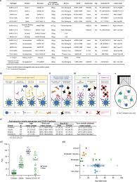 Tìm hiểu về chứng chỉ bảo mật thông tin cá nhân người dùng trên myaloha. Systems Serology Detects Functionally Distinct Coronavirus Antibody Features In Children And Elderly Nature Communications