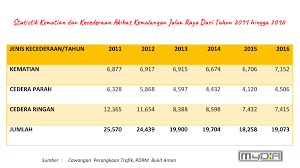 Sumber dipetik dari web jkjr. Kemalangan Cikgu Marwan Road Safety Consultant Instructor