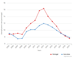 Current minimum wage is 600 euros *14 = 700 euros *12. Minimum Wage In Portugal Portugalworks Trading From Porto To The World