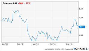 Groupon Looking Better And Better Groupon Inc Nasdaq