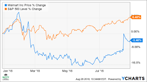 Walmart Stock Seen Rising 10 Over Short Term