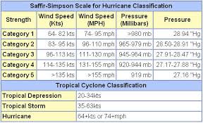 Tropical Revolving Storms