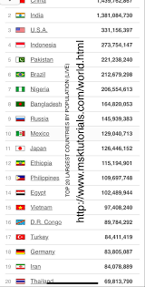 Top 20 Largest Countries By Population Live Country Largest Countries Pakistan Population