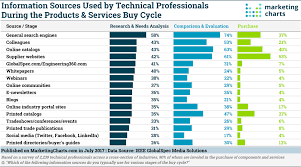 Industrial Content Marketing Search Vendor Websites And