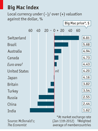 Big Mac Index The Economist