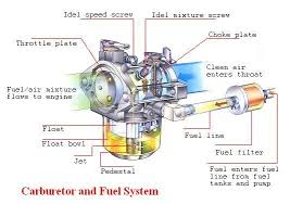 Hello Again Fellows In This Post I Will Attempt To Provide An Overview Of The Most Widely Used Techniques For Fuel Ma Carburetor Combustion Engine Engineering