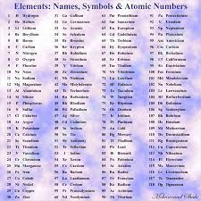 Names Symbols And Atomic Numbers Of Elements Chemistry Lessons Chemistry Basics Teaching Chemistry