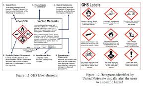 2015, all labels will be required to have pictograms, a signal word, hazard and precautionary statements, the product identifier (name of the hazardous material), and supplier identification. Globally Harmonized System Of Classification And Labeling Of Chemicals Ghs In A Nutshell