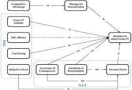 It has a permanent cmmittee called the constitutional and legislation affairs committee which assists in the process of law making. Investigating Factors Influencing Decision Makers Intention To Adopt Green It In Malaysian Manufacturing Industry Sciencedirect