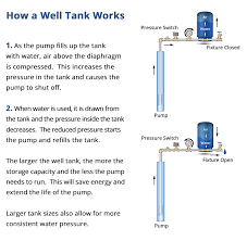 Installing a sand point may be less. Water Well Problems 7 Well Water Warning Signs How To Troubleshoot