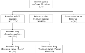 Pre Treatment Loss To Follow Up And Treatment Delay Among