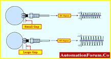 GAP voltage of Bently Nevada Vibration Probe ...