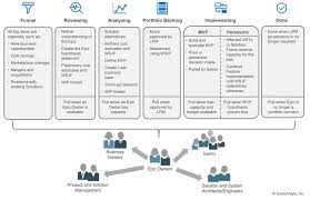 Portfolio Kanban Scaled Agile Framework