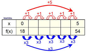 How do you calculate intercept? Constructing Exponential Functions Mathbitsnotebook A2 Ccss Math