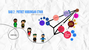 2.1 dinding penahan tanah 2.1.1 definisi dinding penahan tanah. Bab 2 Potret Hubungan Etnik By Masita Malek