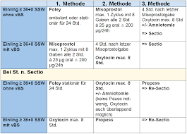 Einleitungsmethoden Obsgyn Wiki