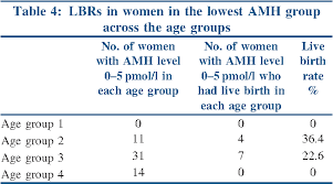 Table 4 From Is Amh Level Independent Of Age A Predictor