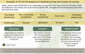 Charitable Lead Trust Clt