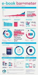 Ebook Sales Increase 25 In The Netherlands Ebook Marketing Book Infographic Book Marketing