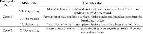 Richter of the california institute of technology as a mathematical device to compare the size of earthquakes. Earthquake Zonation Based On Medvedev Sponheuer Karnik Msk Scale Download Scientific Diagram