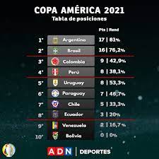 Bolivia tendrá jornada de descanso. Argentina El Mejor Asi Quedo La Tabla De Posiciones Tras La Final De La Copa America 2021