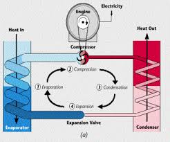 A heat pump is very simple once you understand the basic concept. Heat Pump