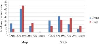 Women's aid org‏подлинная учетная запись @womensaidorg 25 янв. Evaluation Of The Academic Achievement Of Rural Versus Urban Undergraduate Medical Students In Pharmacology Examinations Sciencedirect