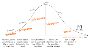 Innovation Diffusion Png 722 390 Innovation Management Innovation Technology Life