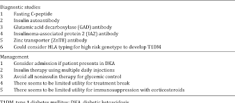 Immune Checkpoint Inhibitor Associated Type 1 Diabetes Mellitus Case Series Review Of The Literature And Optimal Management Semantic Scholar