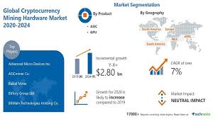 What happens to cryptocurrency in 2020? 2 80 Billion Growth Expected In Cryptocurrency Mining Hardware Market 5 72 Yoy Growth In 2020 Amid Covid 19 Spread Apac To Notice Maximum Growth Technavio