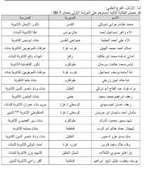وحصدت 14 فتاة المراكز الأولى في الأوائل فيما حصد الأولاد ثلاث مراكز فقط من أصل 17 طالبًا وطالبة أوائل على مستوى محافظة دمياط. Ø´Ø§Ù‡Ø¯ Ø£Ø³Ù…Ø§Ø¡ Ø£ÙˆØ§Ø¦Ù„ Ø§Ù„Ù†Ø§Ø¬Ø­ÙŠÙ† ÙÙŠ Ø§Ù„Ø«Ø§Ù†ÙˆÙŠØ© Ø§Ù„Ø¹Ø§Ù…Ø© ØªÙˆØ¬ÙŠÙ‡ÙŠ ÙÙ„Ø³Ø·ÙŠÙ† 2021 ÙˆÙƒØ§Ù„Ø© Ø®Ø¨Ø± Ø§Ù„ÙÙ„Ø³Ø·ÙŠÙ†ÙŠØ© Ù„Ù„ØµØ­Ø§ÙØ©