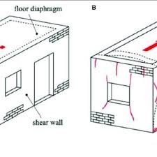 We have a small laundry/pantry that we are wanting to remodel. A Flow Of Forces In An Unreinforced Masonry Building With Rigid Download Scientific Diagram