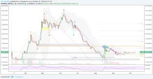 Ta Ontology Ont Btc Possible Long Position Crocotrading