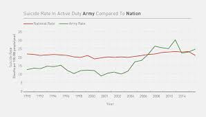 A Modest Proposal For Military Suicide And Military Sexual