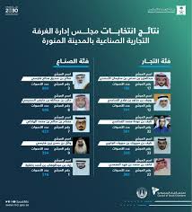 موقع الغرفة التجارية الصناعية بالمدينة المنورة. ÙØ²Ø§Ø±Ø© Ø§ÙØªØ¬Ø§Ø±Ø© ×'××××××¨ ÙØªØ§Ø¦Ø¬ Ø§ÙØªØ®Ø§Ø¨Ø§Øª ÙØ¬ÙØ³ Ø¥Ø¯Ø§Ø±Ø© Ø§ÙØºØ±ÙØ© Ø§ÙØªØ¬Ø§Ø±ÙØ© Ø§ÙØµÙØ§Ø¹ÙØ© Ø¨Ø§ÙÙØ¯ÙÙØ© Ø§ÙÙÙÙØ±Ø© Ø£ÙÙÙØ§ ÙÙØª Ø§ÙØªØ®Ø§Ø¨Ø§Øª Ø§ÙØºØ±Ù Ø§ÙØªØ¬Ø§Ø±ÙØ©