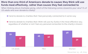 how to tell if a charity is worth donating to this giving