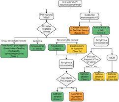 Image result for Ventricular Fibrillation Management in the Adult