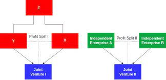 The profit and loss statement can be made by two processes. The Profit Split Method With Example Transfer Pricing Asia