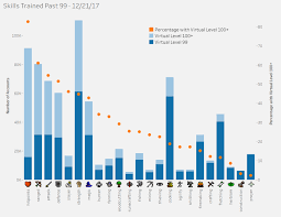 Which Skills Do Players Train Past 99 Heres A Chart I Made