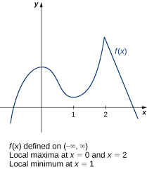 Find maximum and minimum values of a function over a closed interval facts: 4 1 Maximum And Minimum Values Mathematics Libretexts